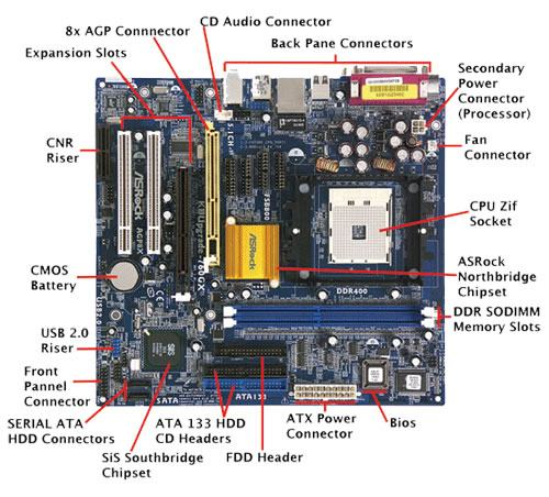 Parts of CPU