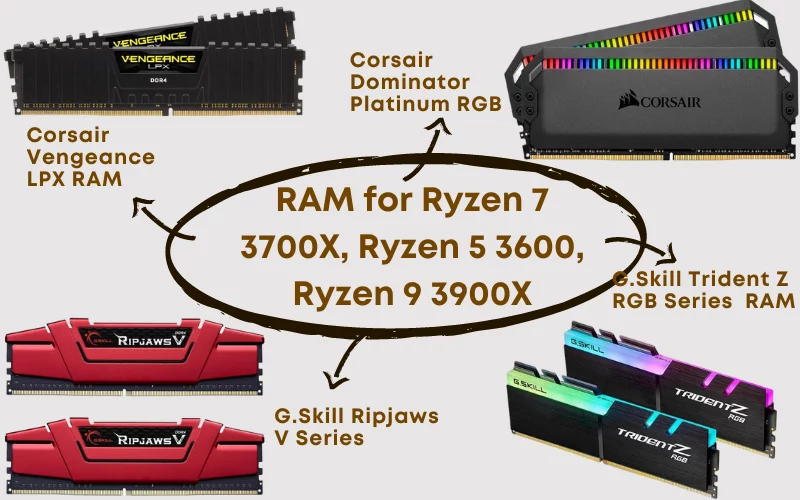 Best RAM for AMD Ryzen CPUs 3600 3700X 3900X